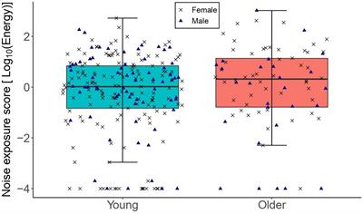 The Effect of Lifetime Noise Exposure and Aging on Speech-Perception-in-Noise Ability and Self-Reported Hearing Symptoms: An Online Study